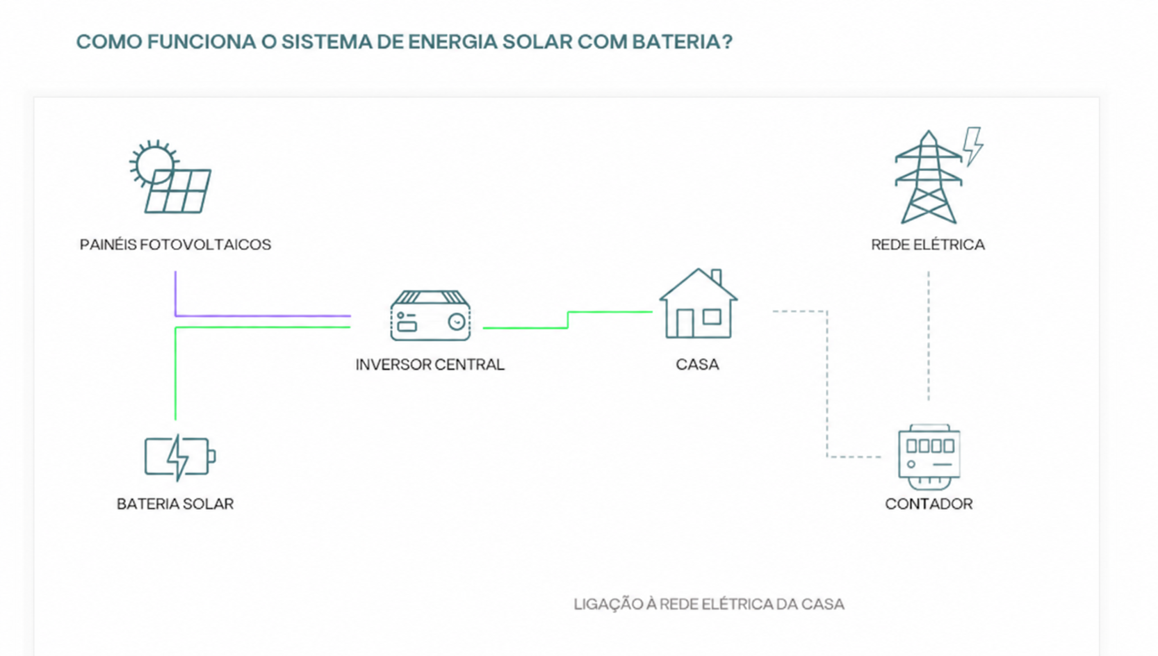 Diagrama ilustrativo com painéis fotovoltaicos e bateria ligados a um inversor central, casa e rede elétrica com contador. Não é um esquema técnico validado.
